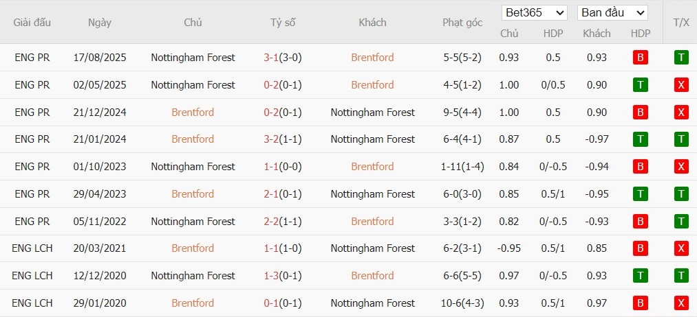Soi kèo phạt góc Brentford vs Nottingham, 21h ngày 25/01 - Ảnh 6