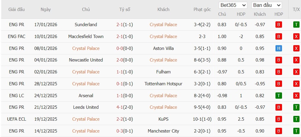 Soi kèo phạt góc Crystal Palace vs Chelsea, 21h ngày 25/01 - Ảnh 4