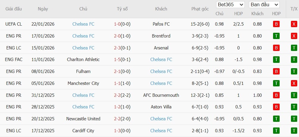 Soi kèo phạt góc Crystal Palace vs Chelsea, 21h ngày 25/01 - Ảnh 5