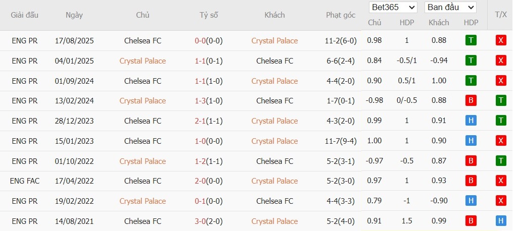 Soi kèo phạt góc Crystal Palace vs Chelsea, 21h ngày 25/01 - Ảnh 6