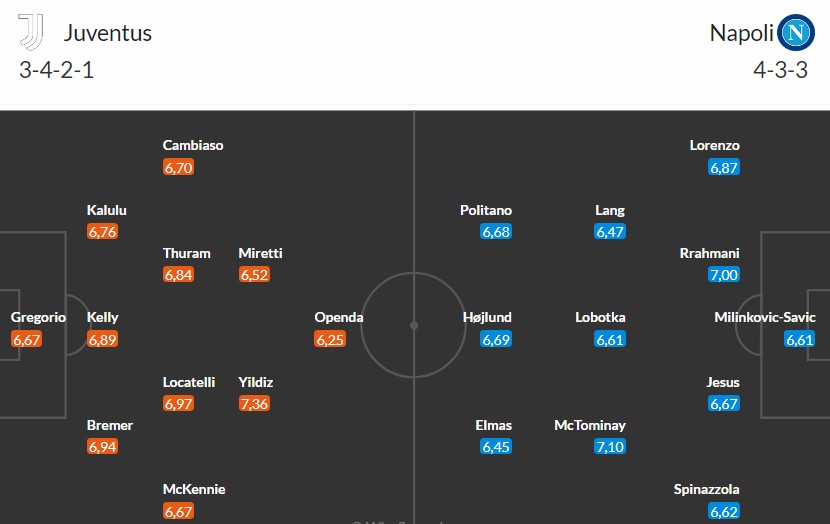 Soi kèo phạt góc Juventus vs Napoli, 0h ngày 26/01 - Ảnh 3
