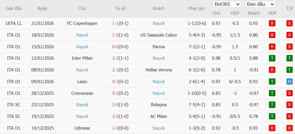 Soi kèo phạt góc Juventus vs Napoli, 0h ngày 26/01 - Ảnh 5