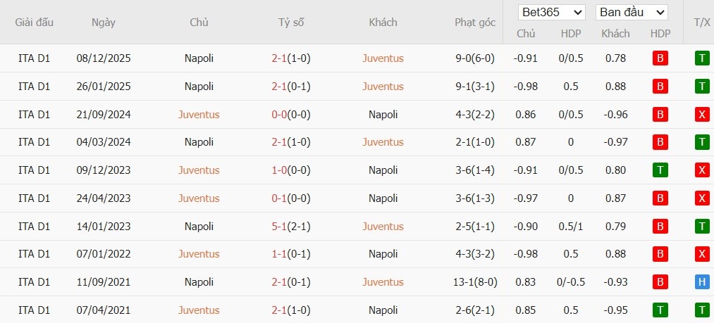 Soi kèo phạt góc Juventus vs Napoli, 0h ngày 26/01 - Ảnh 6