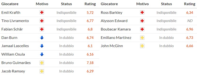 Soi kèo phạt góc Newcastle vs Aston Villa, 21h ngày 25/01 - Ảnh 2