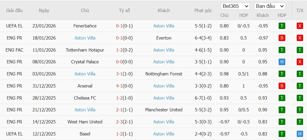 Soi kèo phạt góc Newcastle vs Aston Villa, 21h ngày 25/01 - Ảnh 5