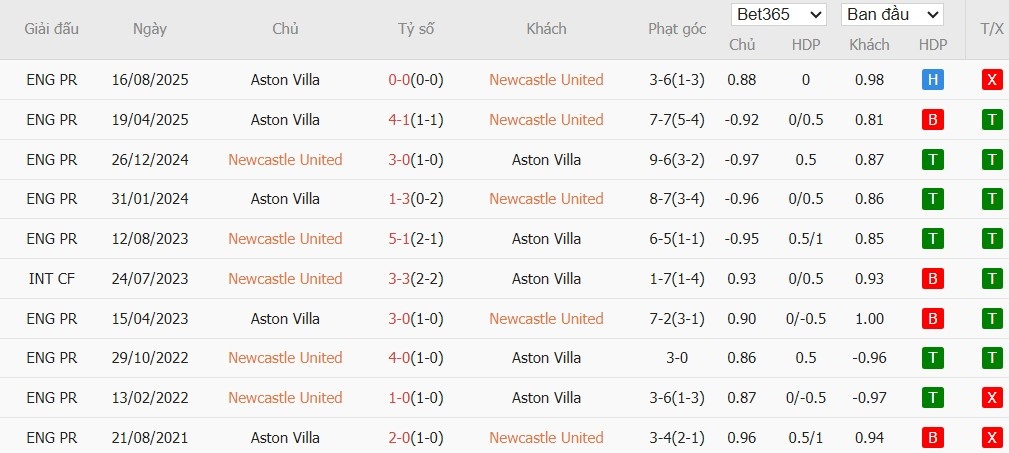 Soi kèo phạt góc Newcastle vs Aston Villa, 21h ngày 25/01 - Ảnh 6
