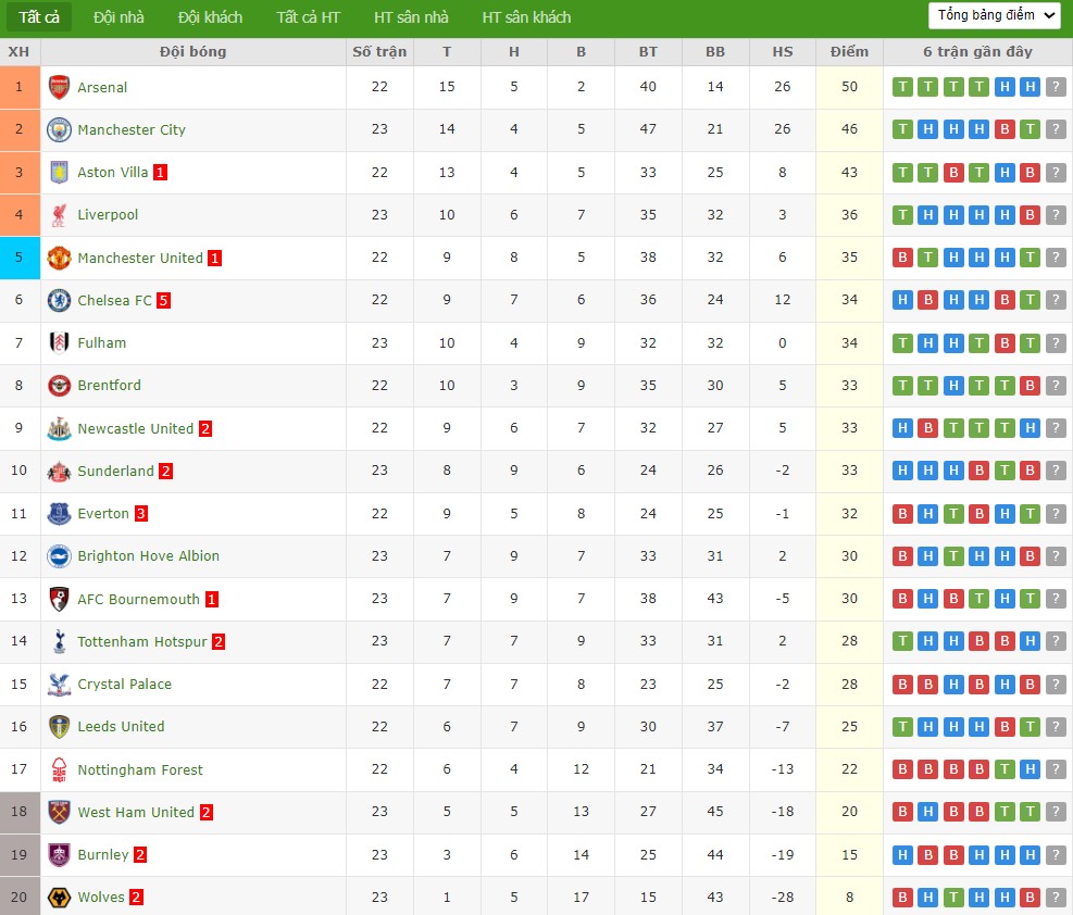 Soi kèo phạt góc Newcastle vs Aston Villa, 21h ngày 25/01 - Ảnh 7