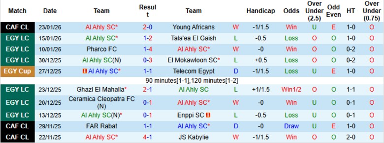 Nhận định, Soi kèo Al Ahly vs Wadi Degla, 22h00 ngày 27/1: Tạo ra cách biệt - Ảnh 3