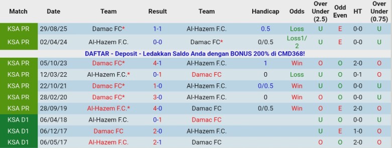 Nhận định, Soi kèo Al-Hazem vs Damac, 22h20 ngày 26/1: Đúng với vị thế - Ảnh 2
