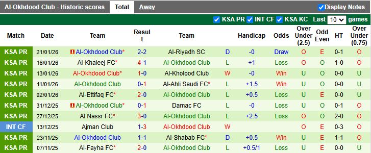 Nhận định, Soi kèo Al Ittihad vs Al-Okhdood 00h30 ngày 27/1: Trở lại đường đua - Ảnh 3