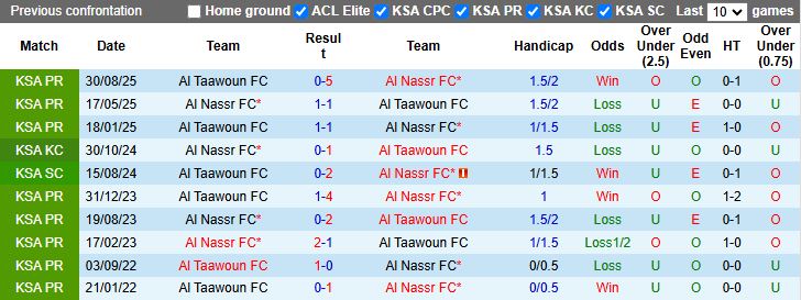 Nhận định, Soi kèo Al Nassr vs Al Taawon 00h30 ngày 27/1: Ai cản nổi Ronaldo? - Ảnh 1