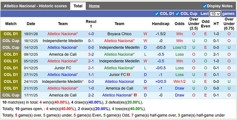 Nhận định, Soi kèo Atletico Nacional vs Jaguares de Cordoba 8h ngày 27/1: Chiến thắng nhọc nhằn - Ảnh 1
