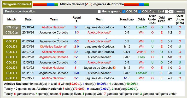 Nhận định, Soi kèo Atletico Nacional vs Jaguares de Cordoba 8h ngày 27/1: Chiến thắng nhọc nhằn - Ảnh 3