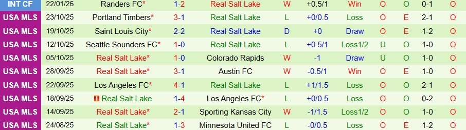 Nhận định, Soi kèo Brondby vs Real Salt Lake, 21h00 ngày 26/1: Sa lầy ở Đan Mạch - Ảnh 1