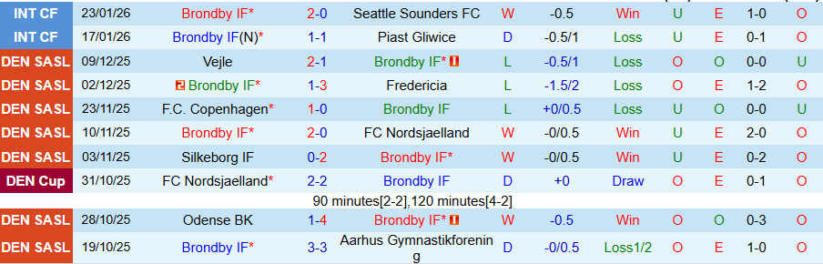 Nhận định, Soi kèo Brondby vs Real Salt Lake, 21h00 ngày 26/1: Sa lầy ở Đan Mạch - Ảnh 2