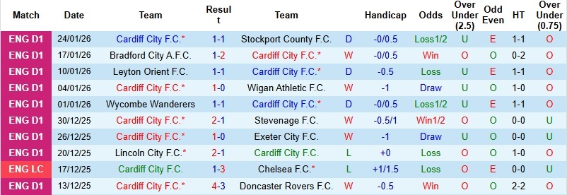 Nhận định, Soi kèo Cardiff City vs Barnsley 2h45 ngày 28/1: Tiếp tục bay cao - Ảnh 3