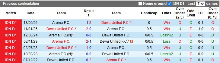 Nhận định, Soi kèo Dewa United vs Arema 19h00 ngày 26/1: Tận dụng ưu thế - Ảnh 1