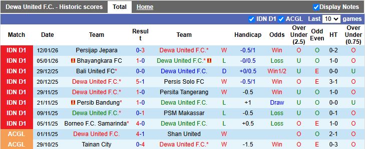 Nhận định, Soi kèo Dewa United vs Arema 19h00 ngày 26/1: Tận dụng ưu thế - Ảnh 2
