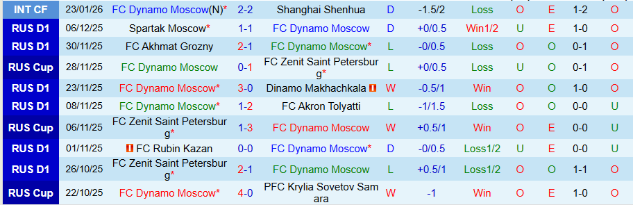 Nhận định, Soi kèo Dynamo Moscow vs Chengdu Rongcheng, 21h00 ngày 26/1: Khó cho cửa dưới - Ảnh 2