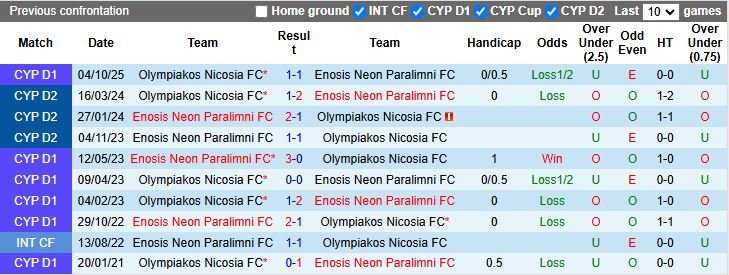 Nhận định, Soi kèo Enosis Neon Paralimni vs Olympiakos Nicosia 00h00 ngày 27/1: Ngày buồn nối tiếp - Ảnh 1