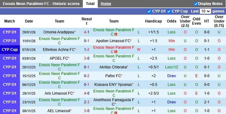 Nhận định, Soi kèo Enosis Neon Paralimni vs Olympiakos Nicosia 00h00 ngày 27/1: Ngày buồn nối tiếp - Ảnh 2