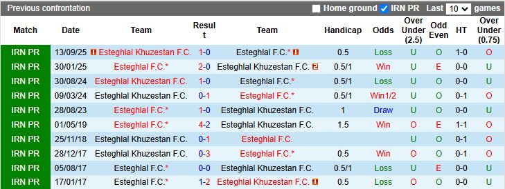Nhận định, Soi kèo Esteghlal vs Esteghlal Khuzestan 19h30 ngày 27/1: Chủ nhà thắng thế - Ảnh 1