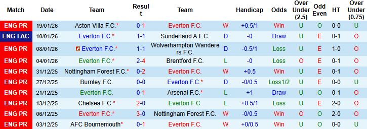 Nhận định, Soi kèo Everton vs Leeds 3h ngày 27/1 - Ảnh 3