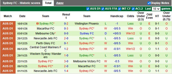 Nhận định, Soi kèo Melbourne Victory vs Sydney 13h40 ngày 26/1: Trở lại đầu bảng - Ảnh 3