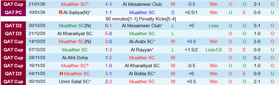 Nhận định, Soi kèo Muaither vs Al Kharaitiyat, 20h30 ngày 26/1: Khó thay đổi trật tự - Ảnh 2
