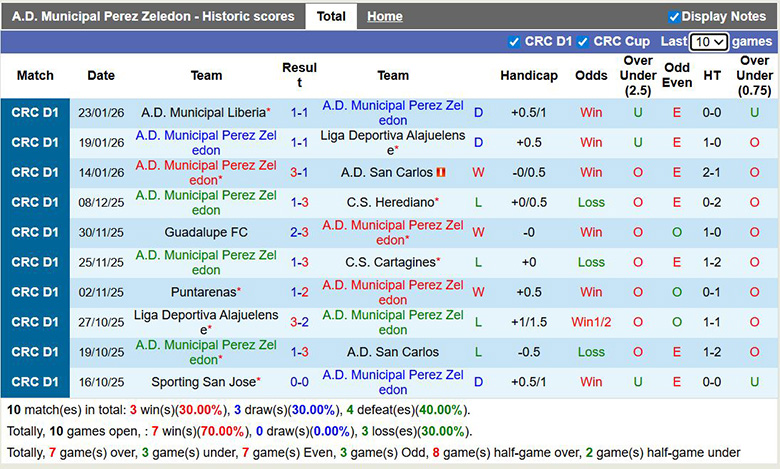 Nhận định, Soi kèo Municipal Perez Zeledon vs Sporting San Jose 9h ngày 27/1: Cách biệt rất nhỏ - Ảnh 1