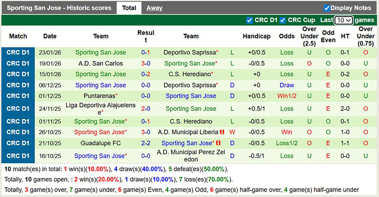 Nhận định, Soi kèo Municipal Perez Zeledon vs Sporting San Jose 9h ngày 27/1: Cách biệt rất nhỏ - Ảnh 2