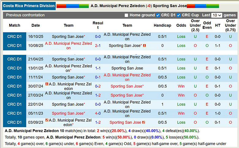 Nhận định, Soi kèo Municipal Perez Zeledon vs Sporting San Jose 9h ngày 27/1: Cách biệt rất nhỏ - Ảnh 3