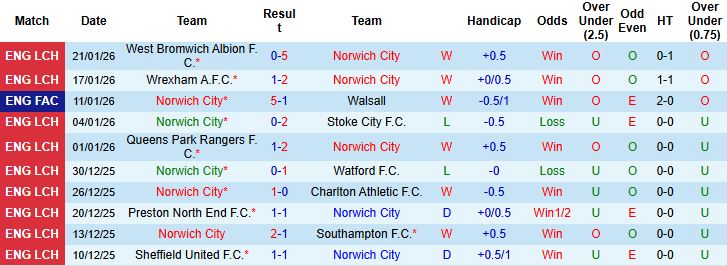 Nhận định, Soi kèo Norwich vs Coventry 3h ngày 27/1 - Ảnh 3