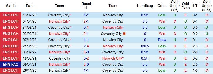 Nhận định, Soi kèo Norwich vs Coventry 3h ngày 27/1 - Ảnh 4