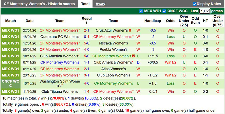 Nhận định, Soi kèo Nữ Club Leon vs Nữ Monterrey 8h06 ngày 27/1: Khách có quà - Ảnh 2