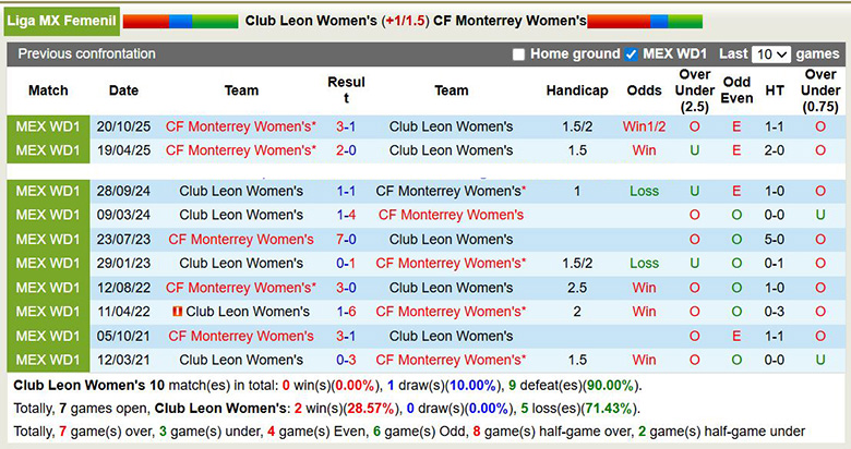 Nhận định, Soi kèo Nữ Club Leon vs Nữ Monterrey 8h06 ngày 27/1: Khách có quà - Ảnh 3