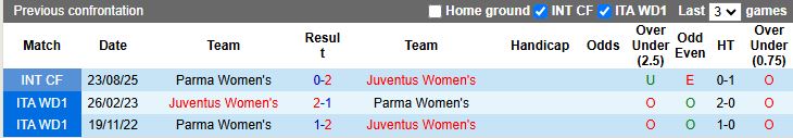Nhận định, Soi kèo Nữ Juventus vs Nữ Parma 00h00 ngày 27/1: Khó có bất ngờ - Ảnh 1