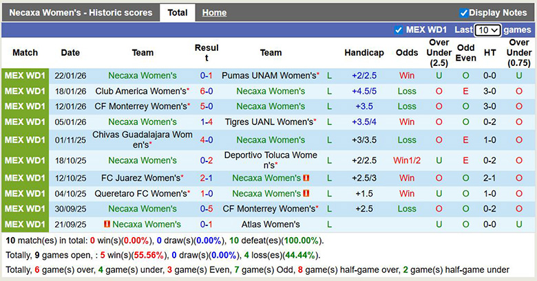 Nhận định, Soi kèo Nữ Necaxa vs Nữ Pachuca 7h ngày 27/1: Mở tiệc sân khách - Ảnh 1