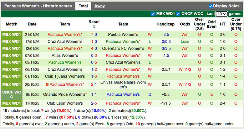 Nhận định, Soi kèo Nữ Necaxa vs Nữ Pachuca 7h ngày 27/1: Mở tiệc sân khách - Ảnh 2