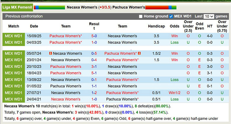 Nhận định, Soi kèo Nữ Necaxa vs Nữ Pachuca 7h ngày 27/1: Mở tiệc sân khách - Ảnh 3