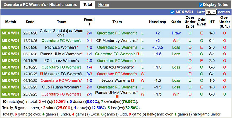 Nhận định, Soi kèo Nữ Queretaro vs Nữ Toluca 6h ngày 27/1: Chủ nhà quá yếu - Ảnh 1