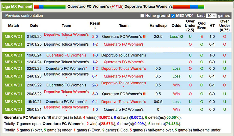 Nhận định, Soi kèo Nữ Queretaro vs Nữ Toluca 6h ngày 27/1: Chủ nhà quá yếu - Ảnh 3