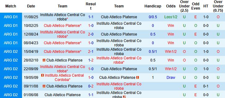 Nhận định, Soi kèo Platense vs Instituto 3h ngày 27/1 - Ảnh 4
