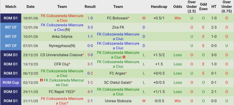 Nhận định, Soi kèo SC Otelul Galati vs Csikszereda, 22h00 ngày 26/1: Nhẹ nhàng vượt ải - Ảnh 4
