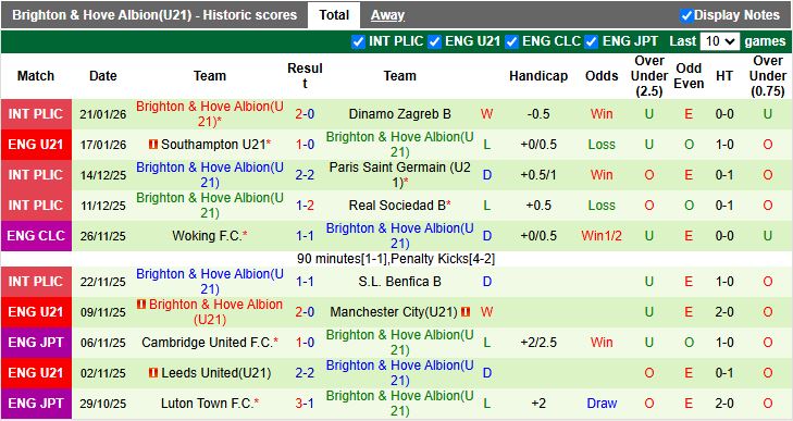Nhận định, Soi kèo U21 MU vs U21 Brighton 20h00 ngày 26/1: Tiếp đà thăng hoa - Ảnh 3