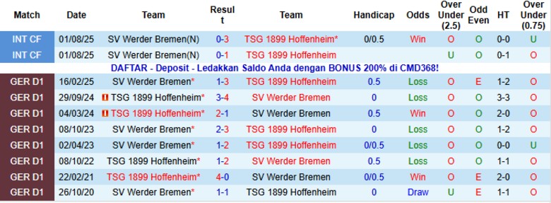 Nhận định, Soi kèo Werder Bremen vs Hoffenheim, 2h30 ngày 28/1: Tiếp đà bay cao - Ảnh 2