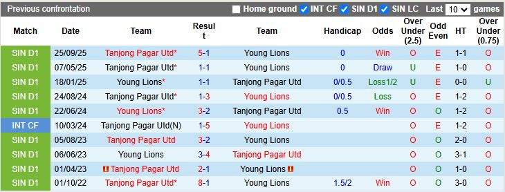 Nhận định, Soi kèo Young Lions vs Tanjong Pagar United 18h30 ngày 26/1: Chung kết ngược - Ảnh 1