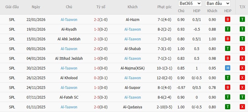 Soi kèo phạt góc Al Nassr vs Al Taawoun, 0h30 ngày 27/01 - Ảnh 3