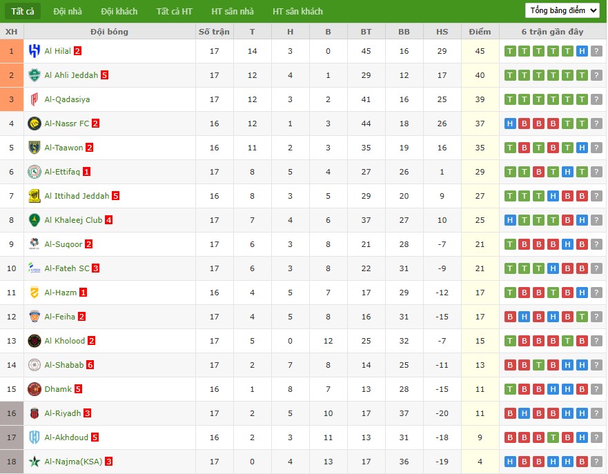 Soi kèo phạt góc Al Nassr vs Al Taawoun, 0h30 ngày 27/01 - Ảnh 5