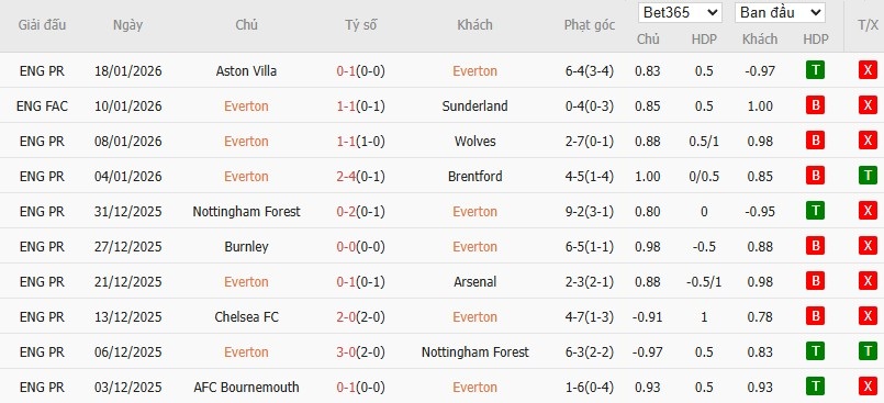 Soi kèo phạt góc Everton vs Leeds, 3h ngày 27/01 - Ảnh 4